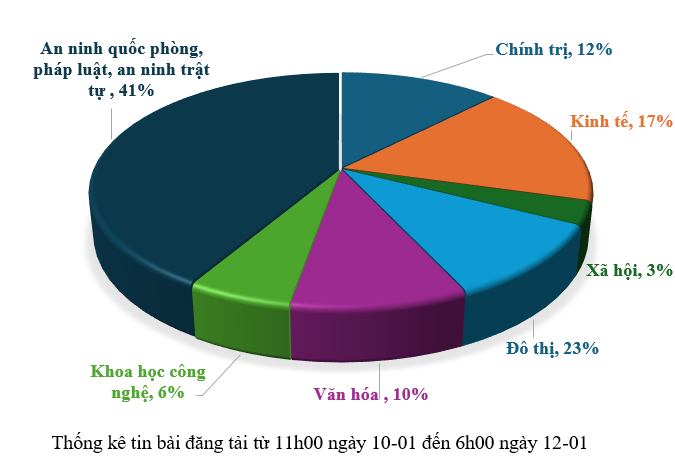 Thông tin báo chí sáng 12-01-2026