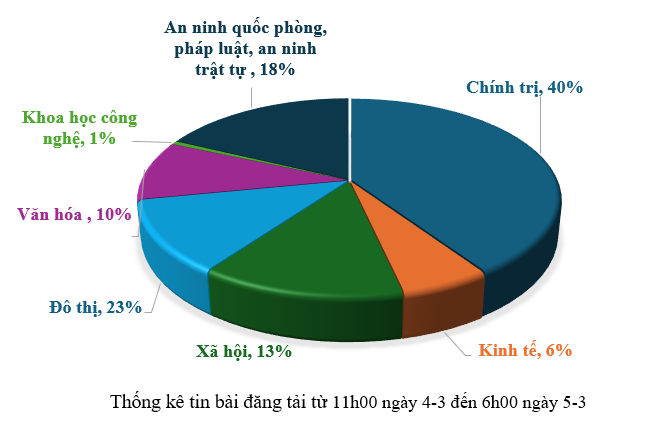 Thông tin báo chí sáng 5-3-2026