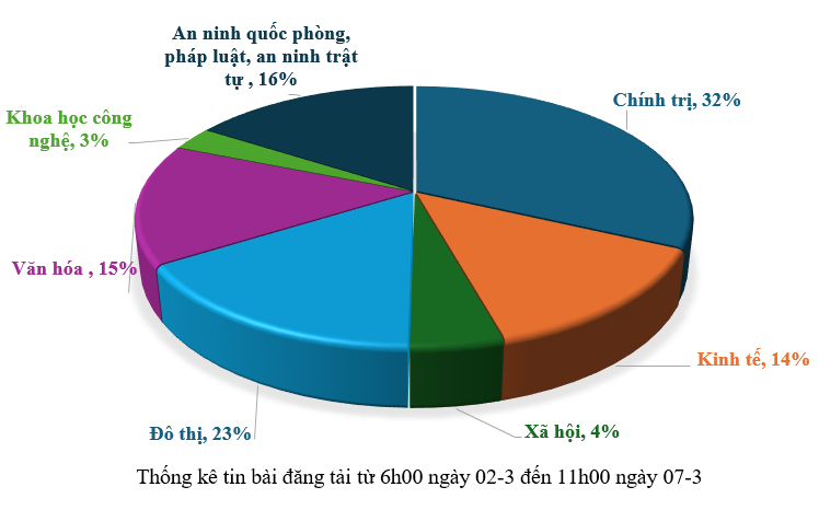 Thông tin báo chí từ ngày 02 đến ngày 07-3-2026