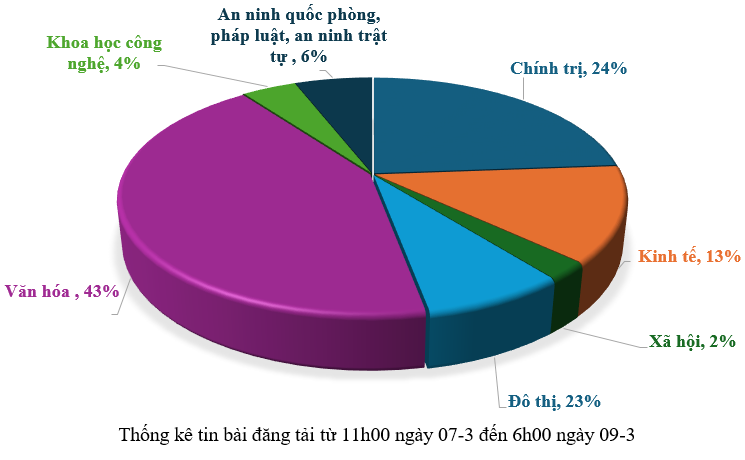 Thông tin báo chí sáng 09-3-2026
