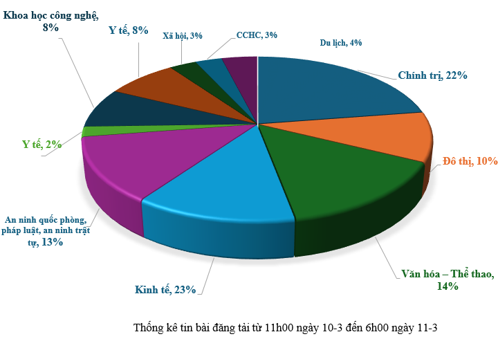 Thông tin báo chí sáng 11-03-2026
