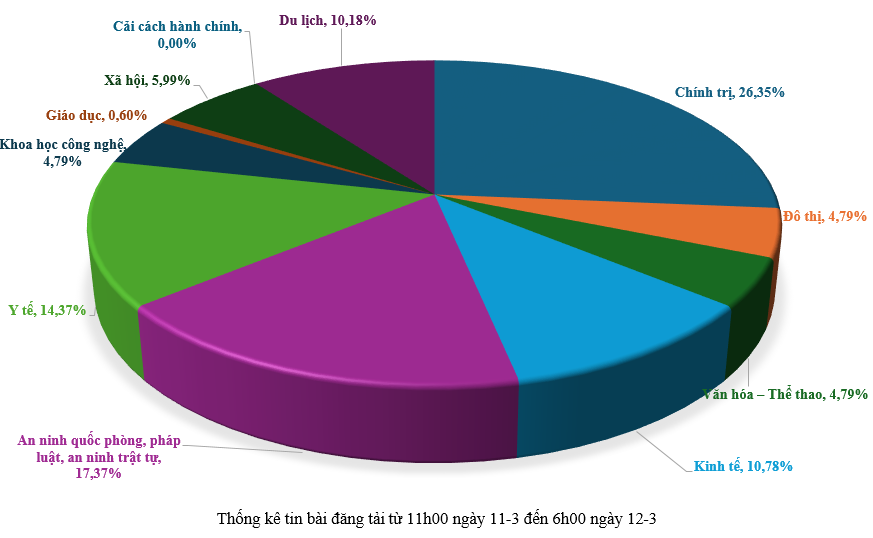 Thông tin báo chí sáng 12-3-2026