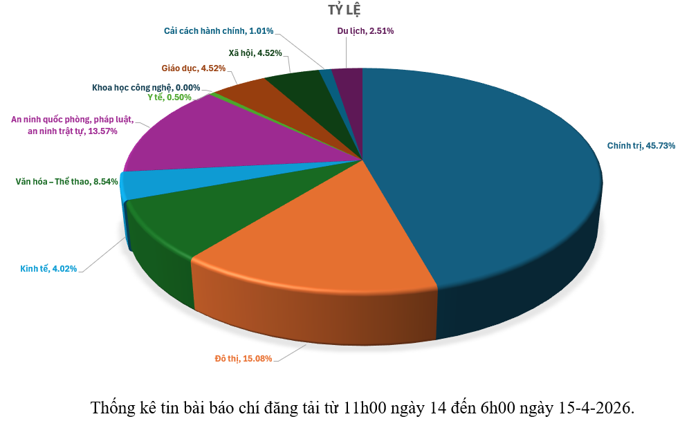 Thông tin báo chí sáng 15-4-2026
