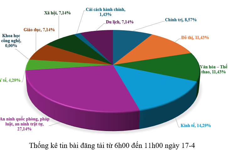 Thông tin báo chí sáng 17-4-2026