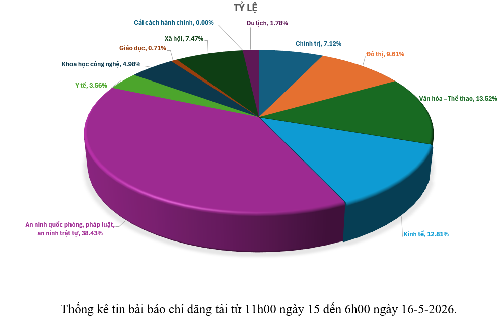 Thông tin báo chí sáng 16-5-2026