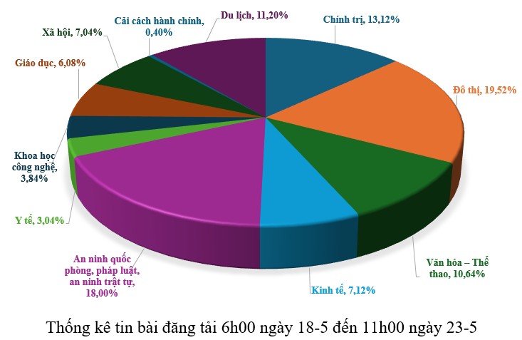 Thông tin báo chí từ ngày 18-5 đến 23-5-2026