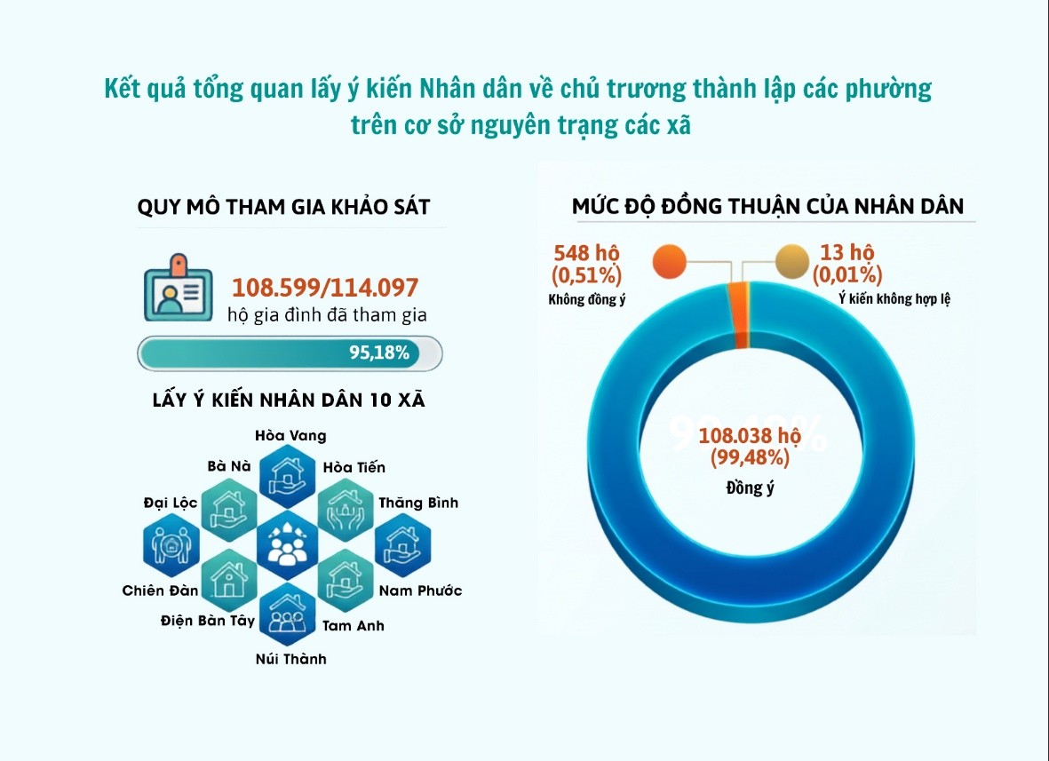 Nhân dân đồng thuận cao với chủ trương thành lập 10 phường trên cơ sở nguyên trạng 10 xã
