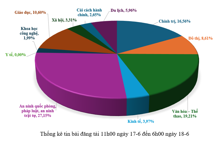 Thông tin báo chí sáng 18-6-2026