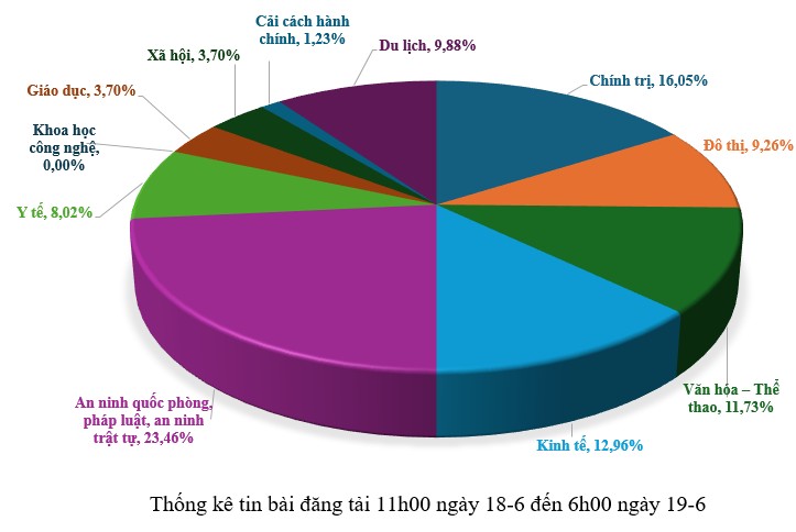 Thông tin báo chí sáng 19-6-2026