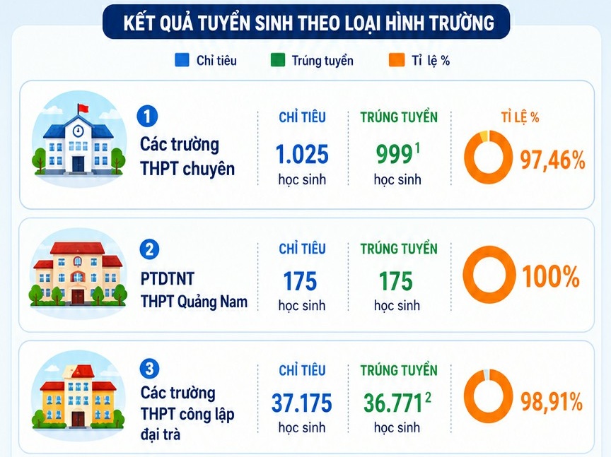 Điểm chuẩn tuyển sinh lớp 10 THPT và tuyển sinh bổ sung lớp 10 THPT năm học 2026-2027