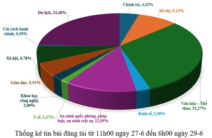 Thông tin báo chí sáng 29-6-2026