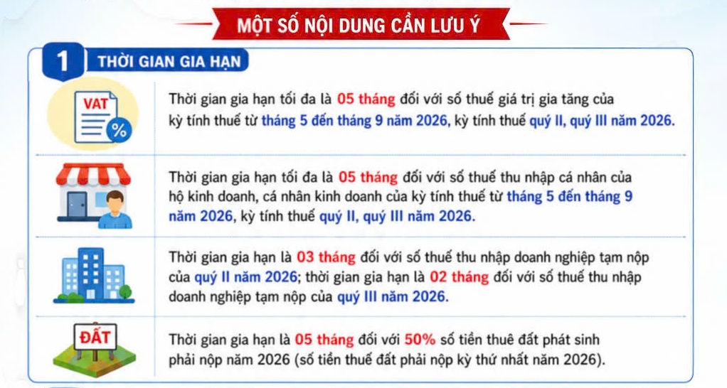 Gia hạn thời gian nộp thuế, nộp tiền thuê đất năm 2026