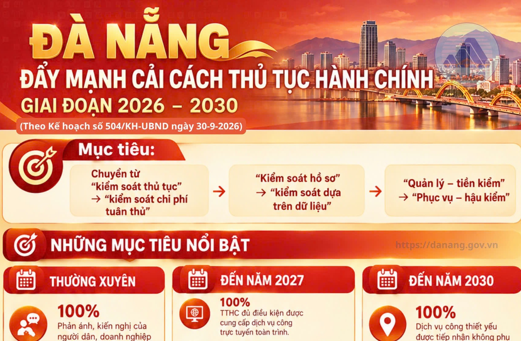 [Infographic] - Đẩy mạnh cải cách thủ tục hành chính, góp phần thúc đẩy tăng trưởng hai con số giai đoạn 2026 – 2030